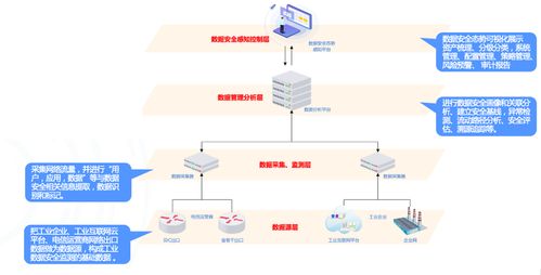 工業(yè)物聯(lián)網(wǎng)安全監(jiān)測解決方案 構(gòu)筑智能安全屏障，賦能工業(yè)節(jié)能管理服務(wù)